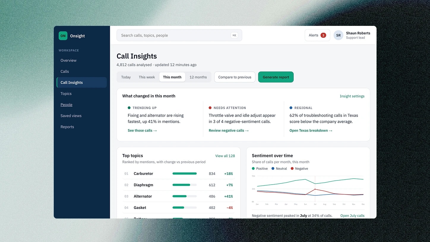 The Call Insights overview. A What changed this month panel with trending, needs-attention and regional readings, above a ranked list of top topics and a sentiment-over-time chart.